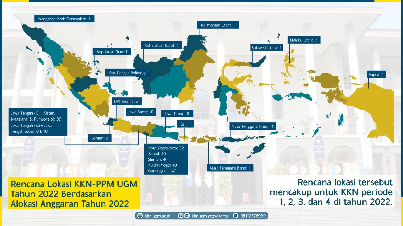 Usulan Tema Dan Lokasi KKN Oleh Mitra – Kkn.ugm.ac.id